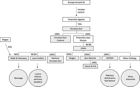 lvmh organizational chart|lvmh organizational structure.